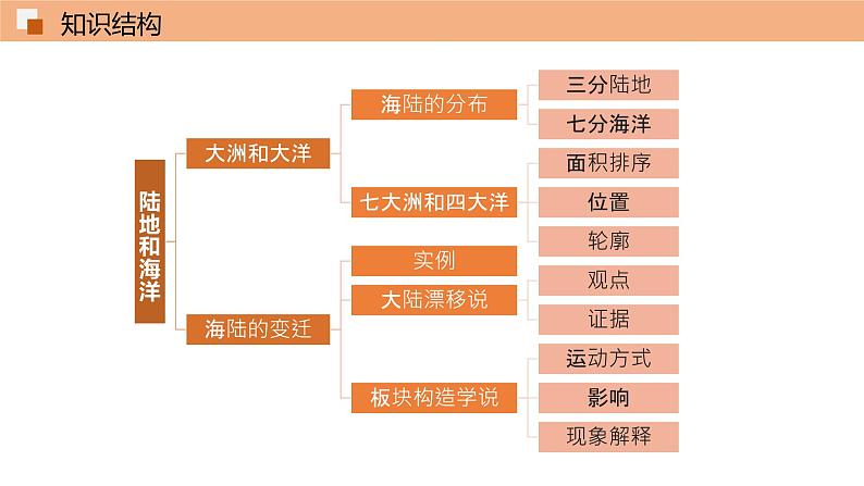 第二章 陆地和海洋（单元总结）课件 初中地理鲁教版（五四学制）六年级上册02