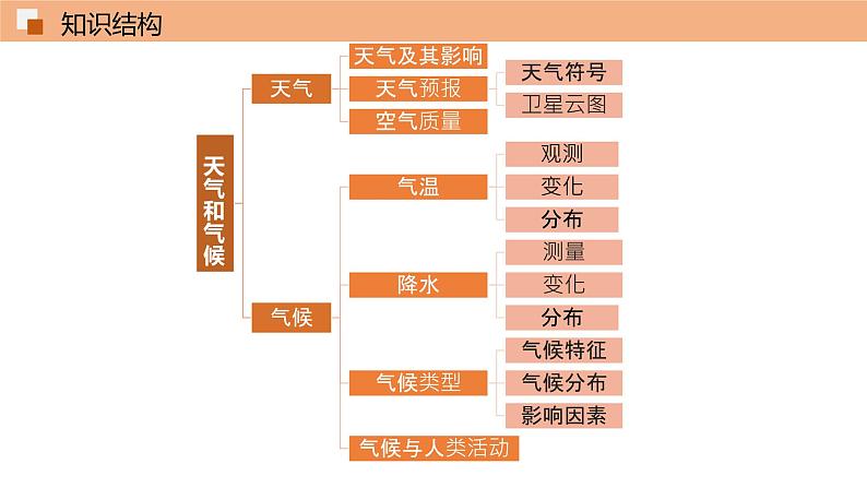 第三章 天气和气候 单元总结课件 课件 初中地理鲁教版（五四学制）六年级上册02