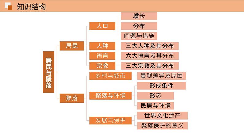 第四章 居民与聚落（单元总结课件 ）课件 初中地理鲁教版（五四学制）六年级上册02