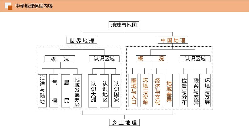 1.1 疆域与行政区划（第1课时） 精品课件 初中地理仁爱版八年级上册03