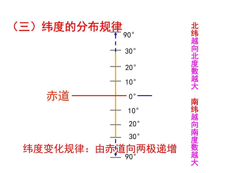 初中地理仁爱版七年级上册 1.1 第2课时 地球与地球仪 课件08