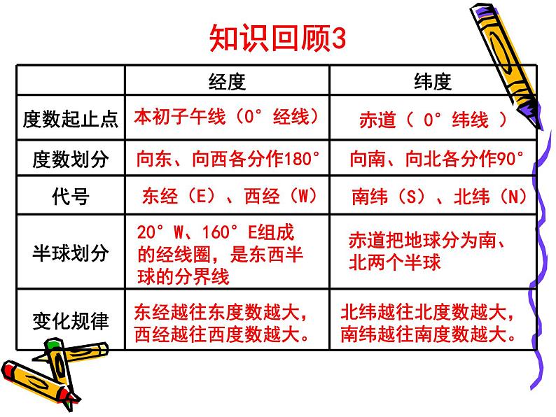 初中地理仁爱版七年级上册 1.2 地球的运动 课件05