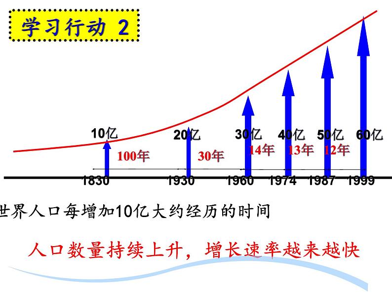 初中地理仁爱版七年级上册 4.1 人口与人种 课件02