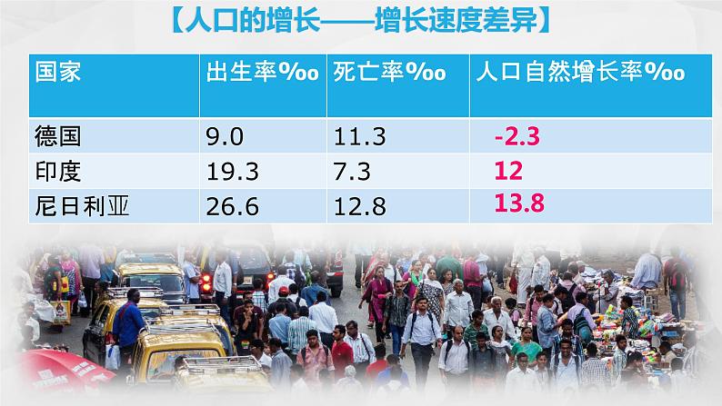 初中地理商务星球版七年级上册 5.1 世界的人口 同步教学课件第7页