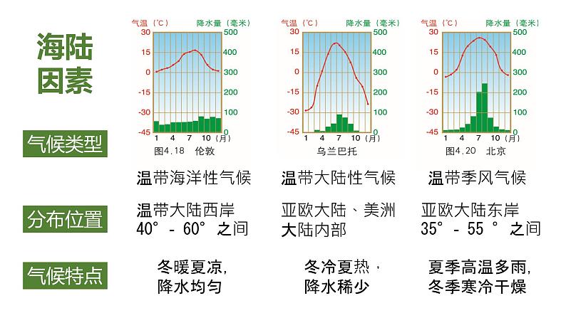 初中地理粤人版七年级上册 4.3 世界的主要气候类型（第2课时） 同步课件第4页