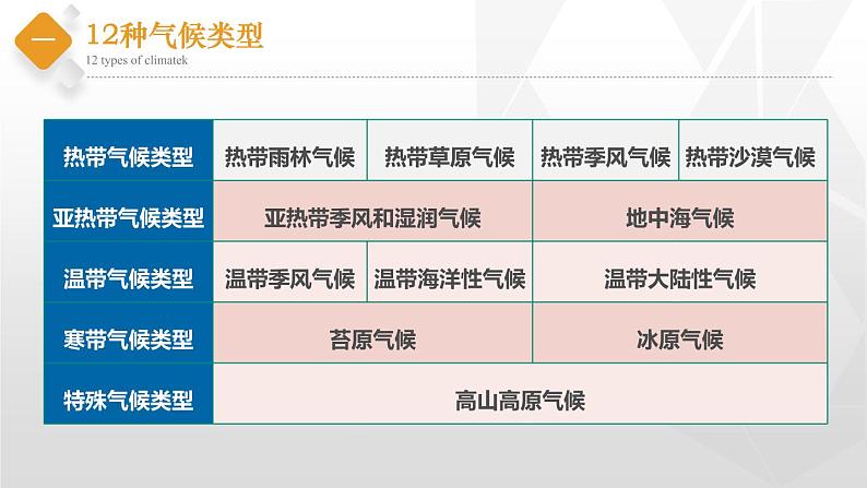 初中地理中图版八年级上册 2.2 世界的气候类型（第3课时） 同步课件04