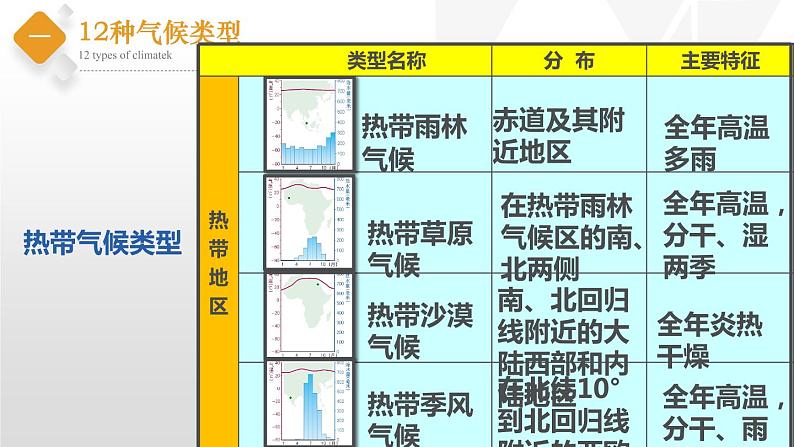 初中地理中图版八年级上册 2.2 世界的气候类型（第3课时） 同步课件05