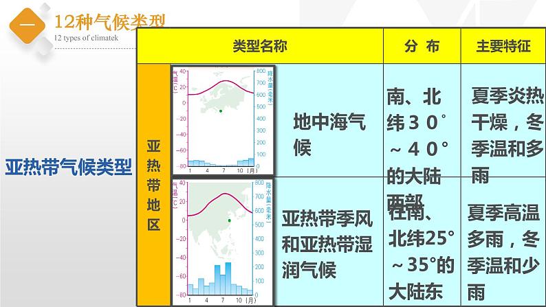 初中地理中图版八年级上册 2.2 世界的气候类型（第3课时） 同步课件06