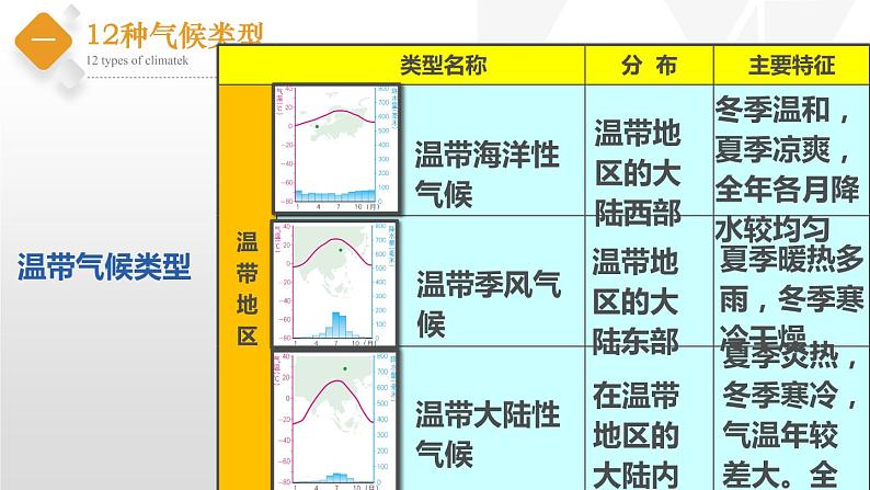 初中地理中图版八年级上册 2.2 世界的气候类型（第3课时） 同步课件07