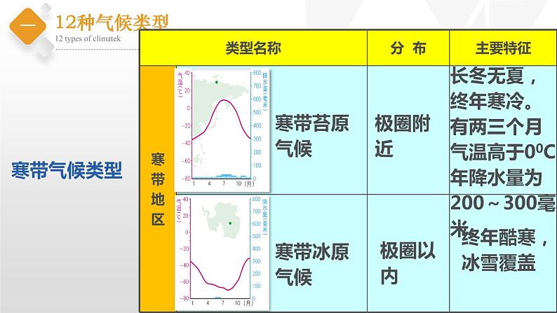 初中地理中图版八年级上册 2.2 世界的气候类型（第3课时） 同步课件08