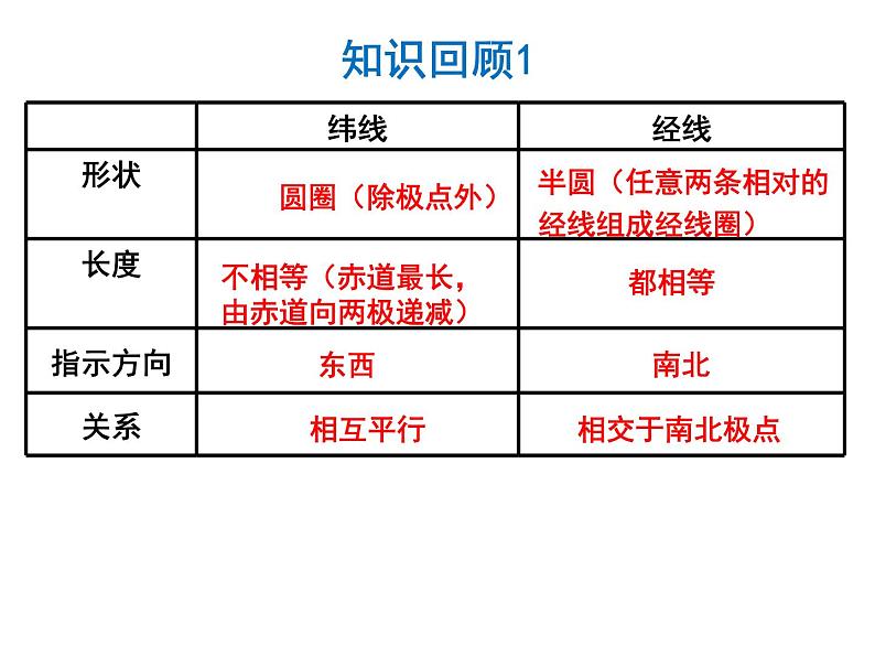 初中地理仁爱版七年级上册 1.1 第3课时 地球和地球仪 课件02