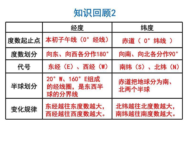 初中地理仁爱版七年级上册 1.1 第3课时 地球和地球仪 课件03