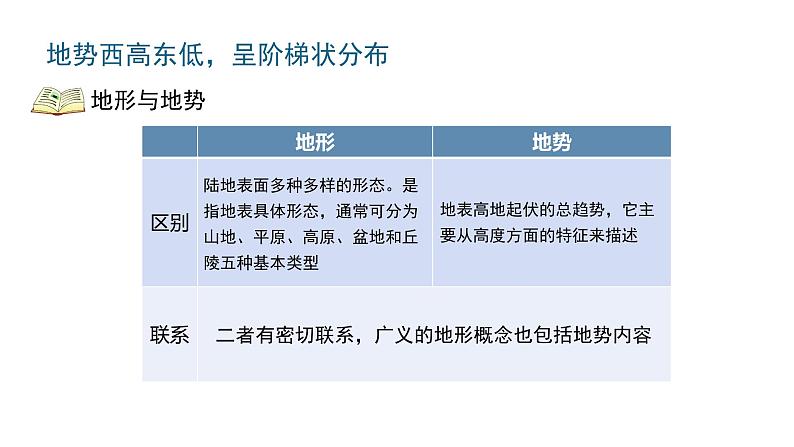 八年级地理上册-第二章《地势西高东低-呈阶梯状分布》教学课件第6页