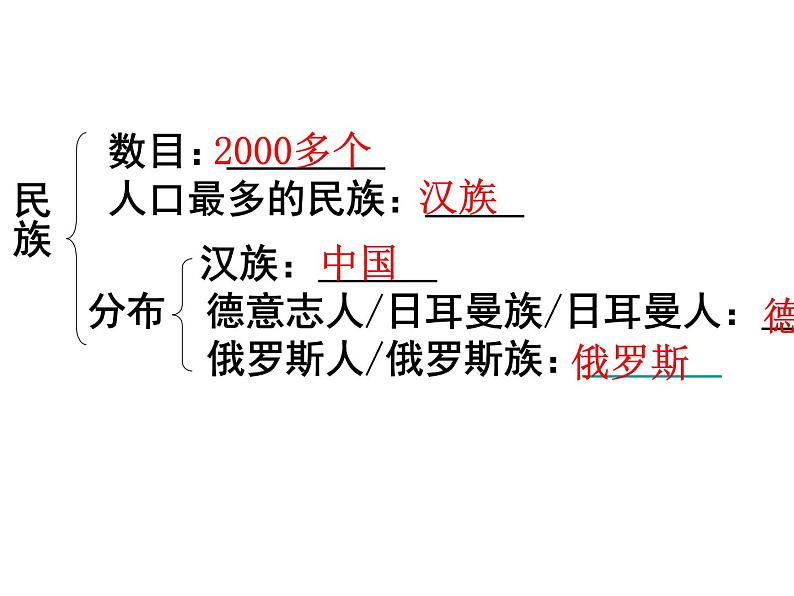 晋教版地理七年级上册  5.2 民族、语言和宗教 课件第4页