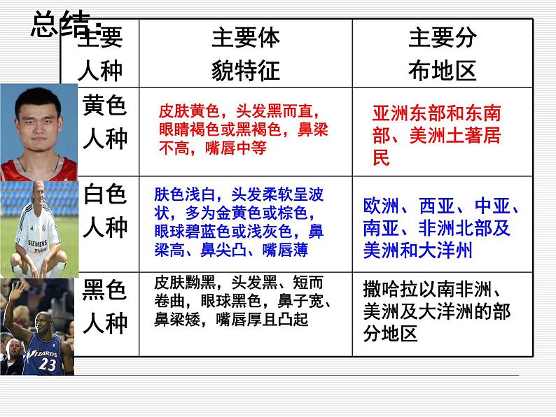 3.1 人种与人口课件07