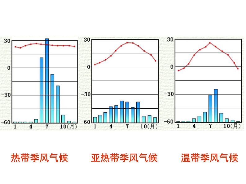 世界的气候类型判断复习课件04