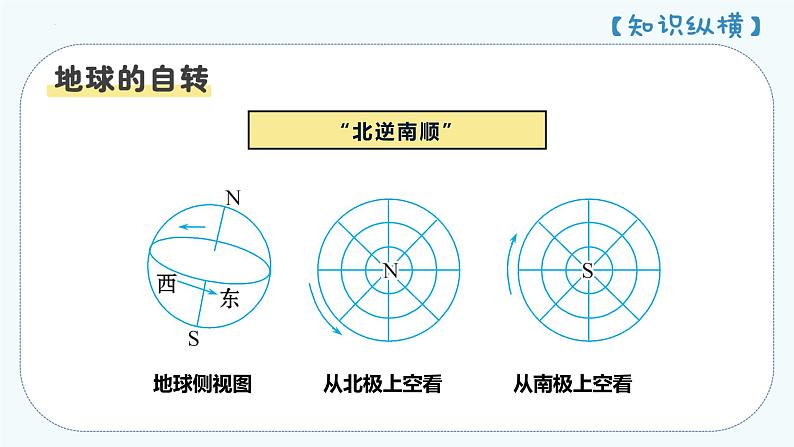 人教版七年级地理上册--1.2地球的运动-2022-2023学年七年级地理上册同步精品课件第8页