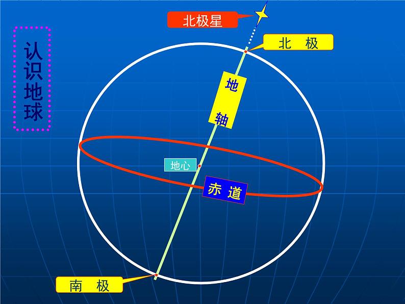 初中地理七上1.1《地球和地球仪》课件2（人教新课标七年级上04