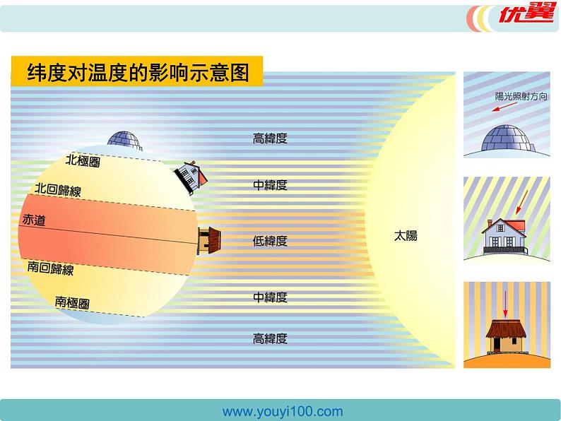 初中地理七上第三章 天气与气候第四节 世界的气候 第2课时精品教学课件08