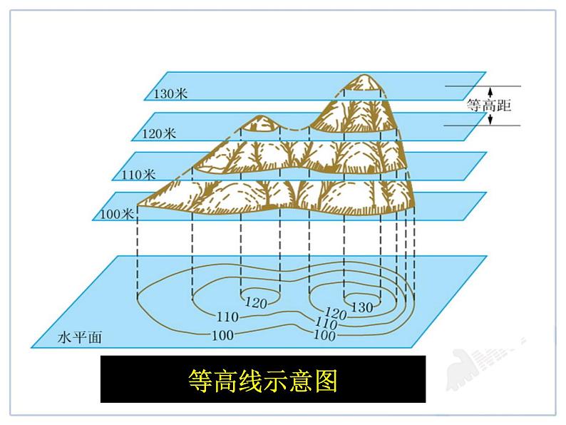 初中地理七上第4节 地形图的判读教学课件07