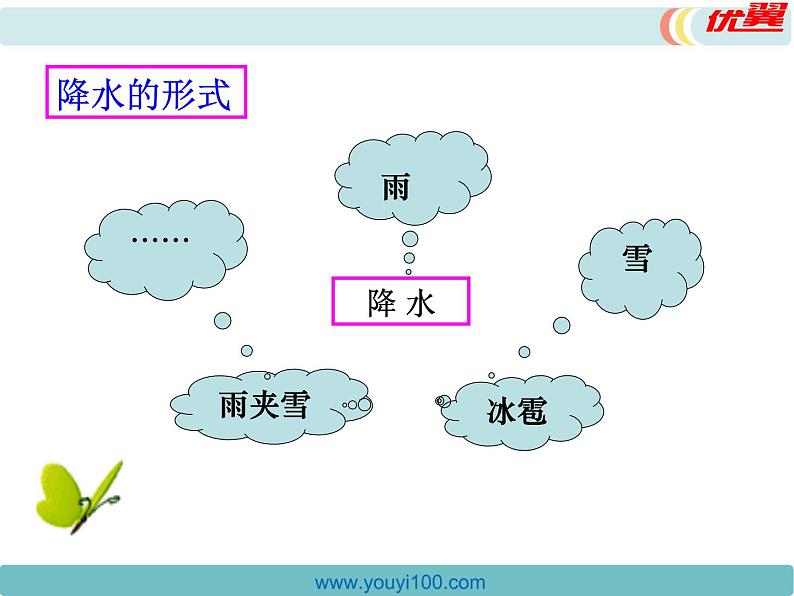 初中地理七上第三章 天气与气候第三节 降水的变化与分布精品教学课件第6页