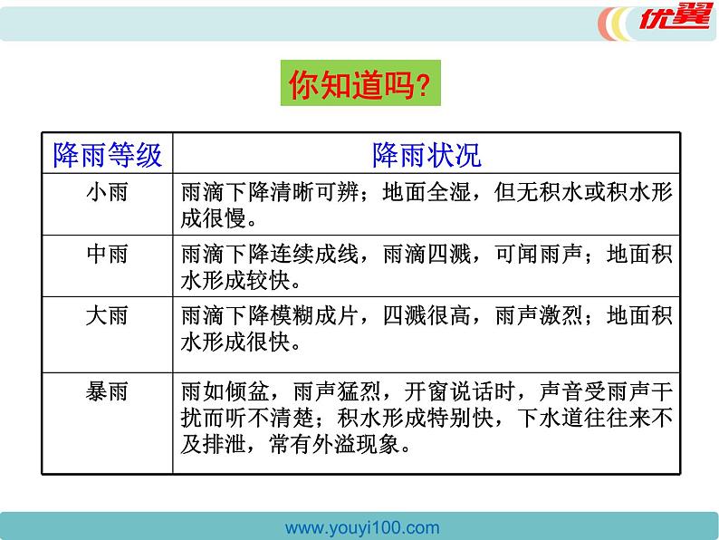 初中地理七上第三章 天气与气候第三节 降水的变化与分布精品教学课件第8页