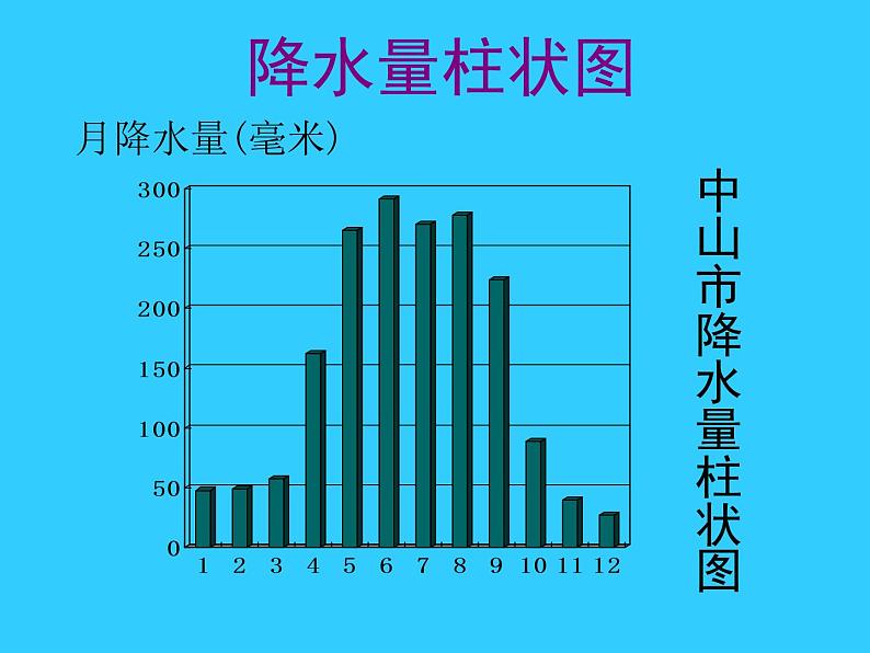 初中地理七上3.3《降水和降水的分布》课件2（人教新课标七年级上第5页