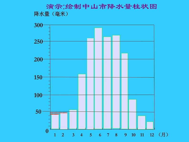 初中地理七上3.3《降水和降水的分布》课件2（人教新课标七年级上第6页