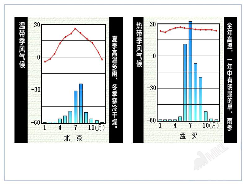 初中地理七上3.4世界的气候教学课件06