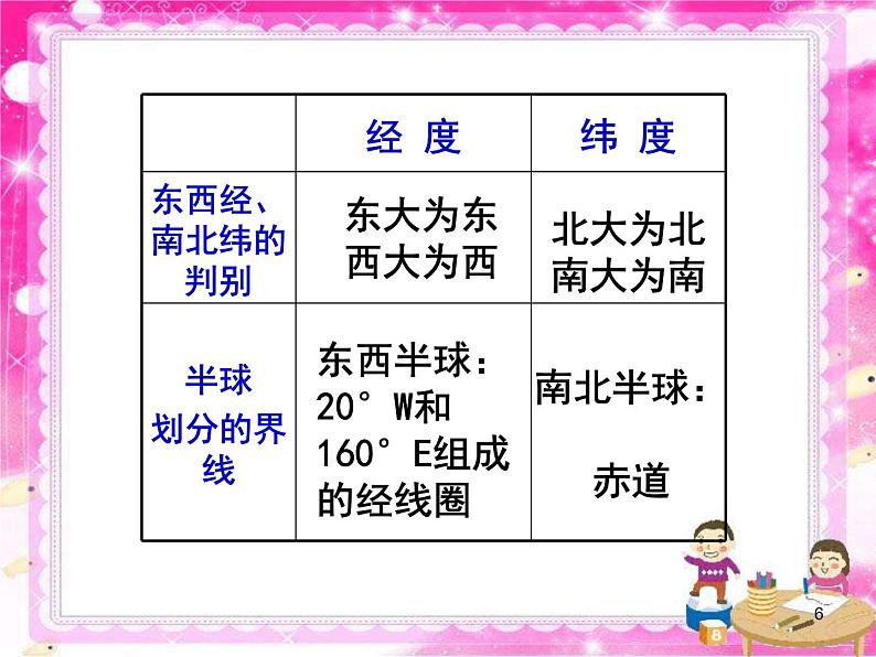 初中地理七上总复习课件教学课件第6页