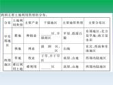 初中地理八上第三章第二节 土地资源作业课件