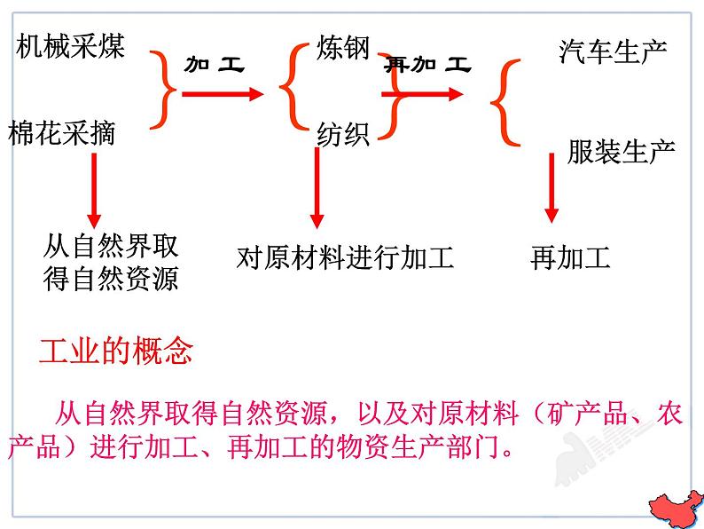 初中地理八上4.3工业讲授课件05