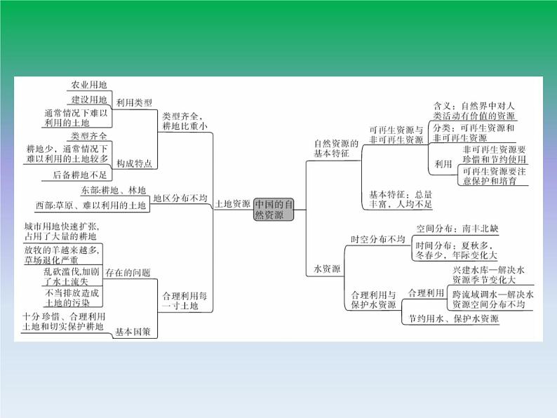 初中地理八上第三章 小结与复习作业课件第2页