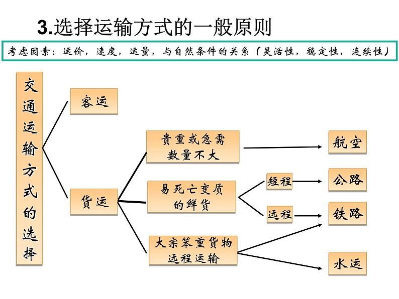 商务星球版初中地理八上 第四章第三节 合理发展交通运输课件06