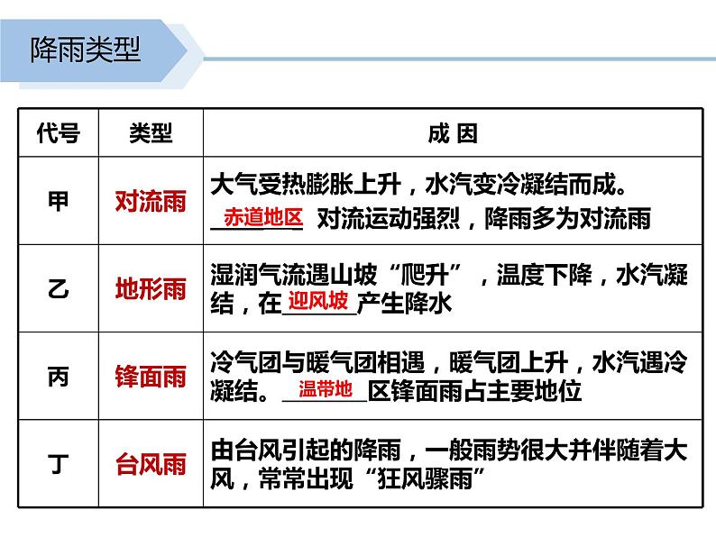 商务星球版初中地理七上 第四章 第三节 降水的变化与差异课件第8页