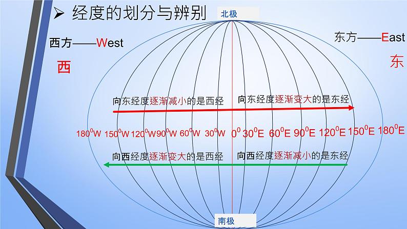 商务星球版初中地理七上 第一章 第二节 地球仪和经纬网课件第8页