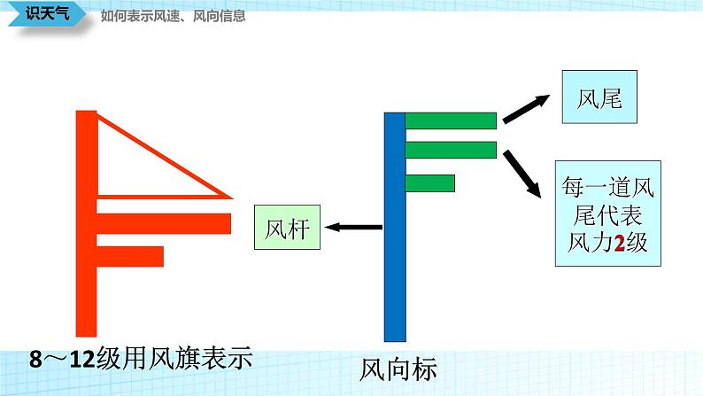 商务星球版初中地理七上 第四章 第一节 天气课件06