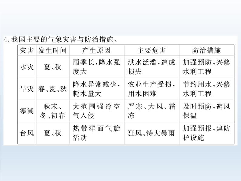 初中地理八上第2章第4节 自然灾害作业课件05