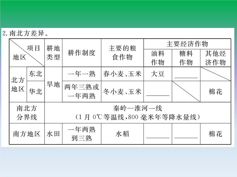 初中地理八上第4章第2节第1课时 农业及其重要性 我国农业的地区分布作业课件05