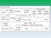 初中地理八上第4章第2节第1课时 农业及其重要性 我国农业的地区分布作业课件