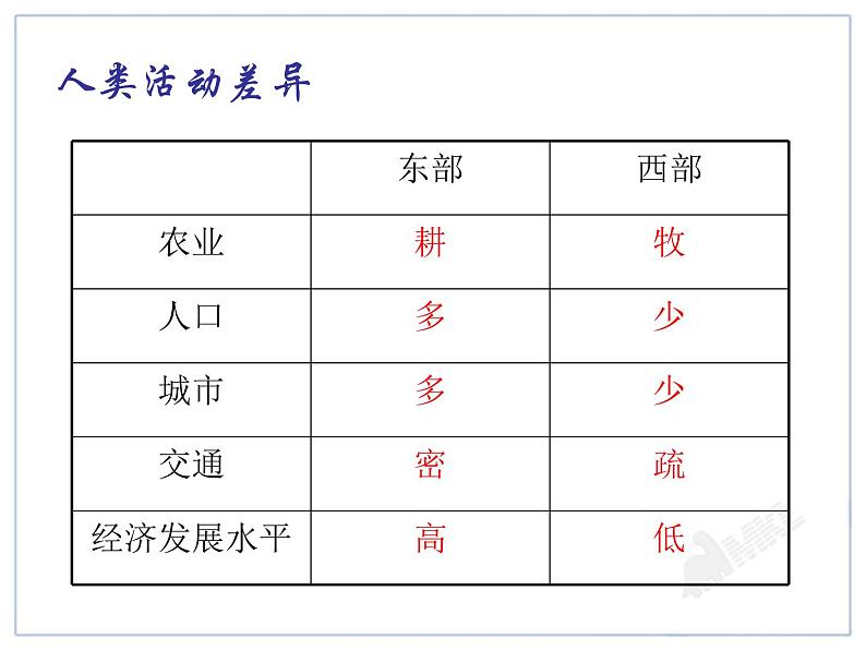 初中地理8下5.0 中国的地理差异课件A07