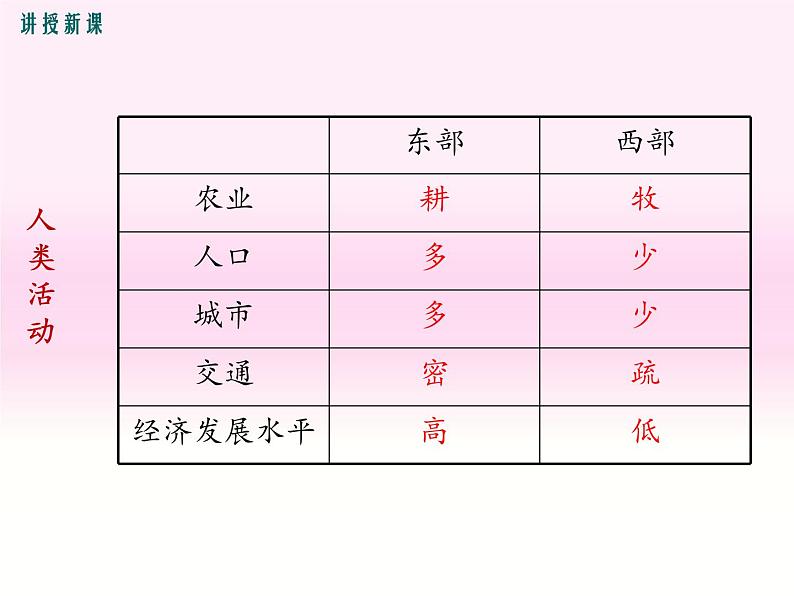 初中地理8下第五章 中国的地理差异精品教学课件第8页