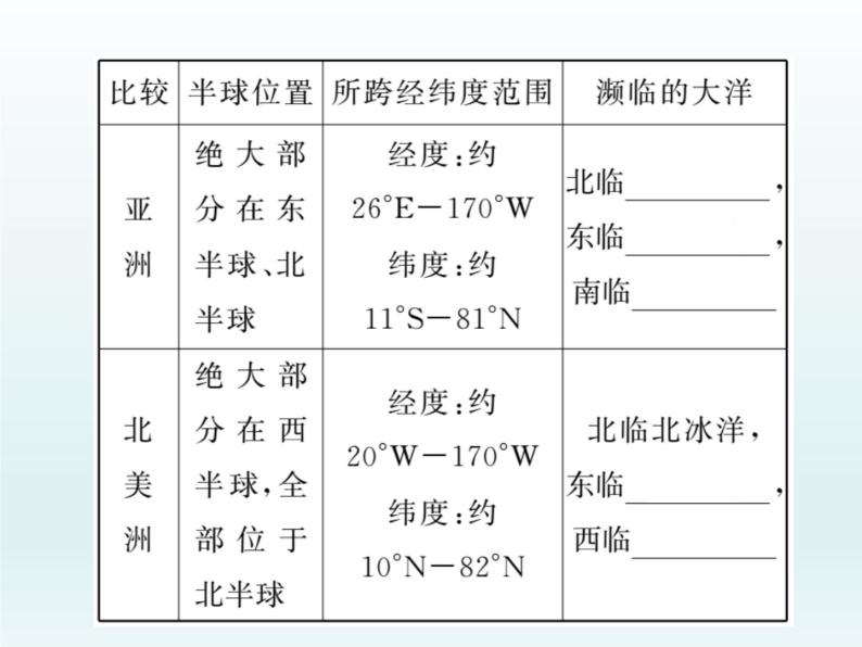 初中地理7下第6章第1节  位置和范围习题课件07