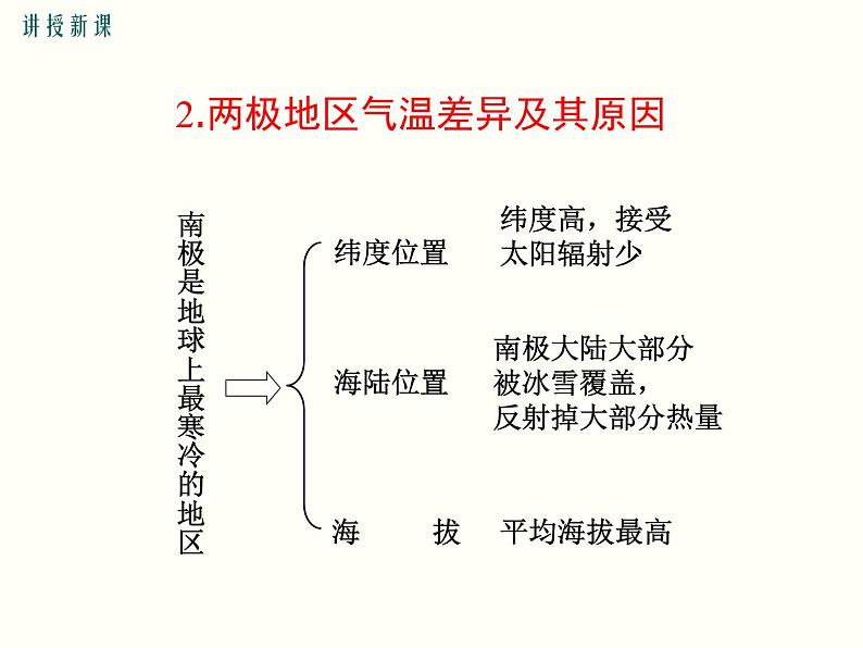 初中地理7下第十章 极地地区精品教学课件08