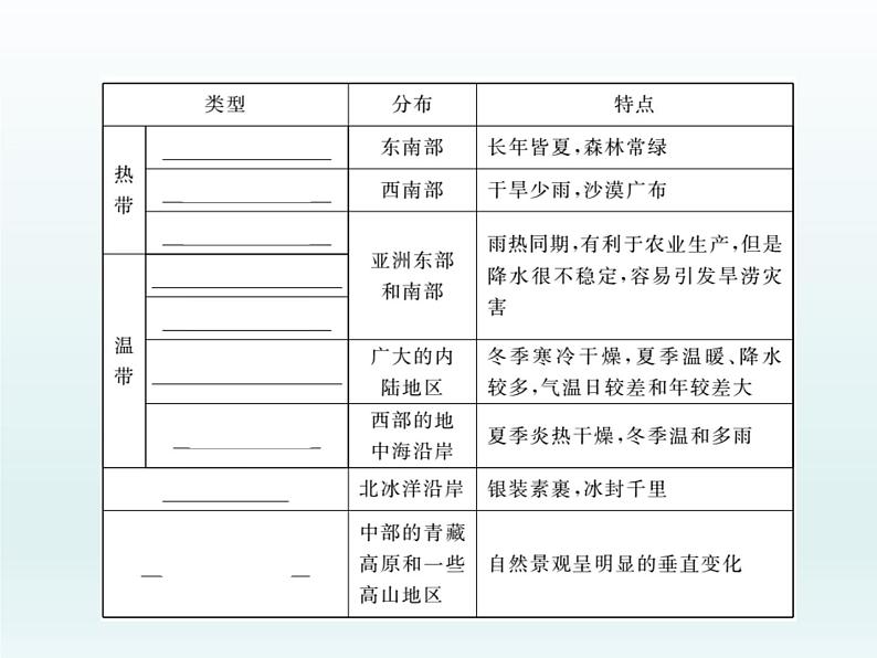 初中地理7下第6章第2节第2课时 复杂的气候习题课件04