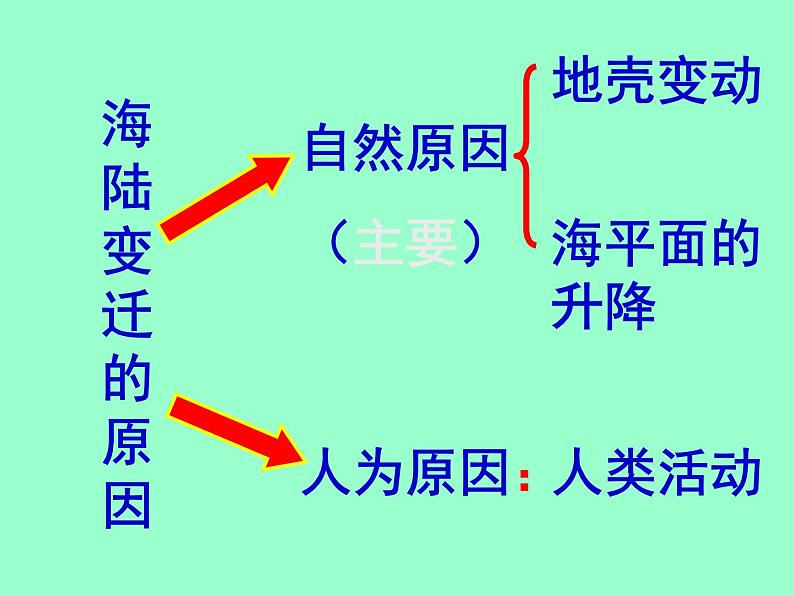 初中地理七上2.2《海陆的变迁》课件3（人教新课标七年级上第7页