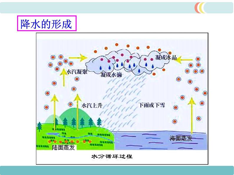 初中地理七上第三章 天气与气候第三节 降水的变化与分布精品教学课件05