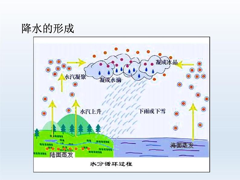 初中地理七上第三章第三节 降水的变化与分布课件A03