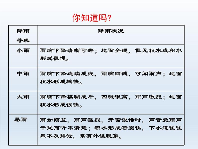 初中地理七上第三章第三节 降水的变化与分布课件A06