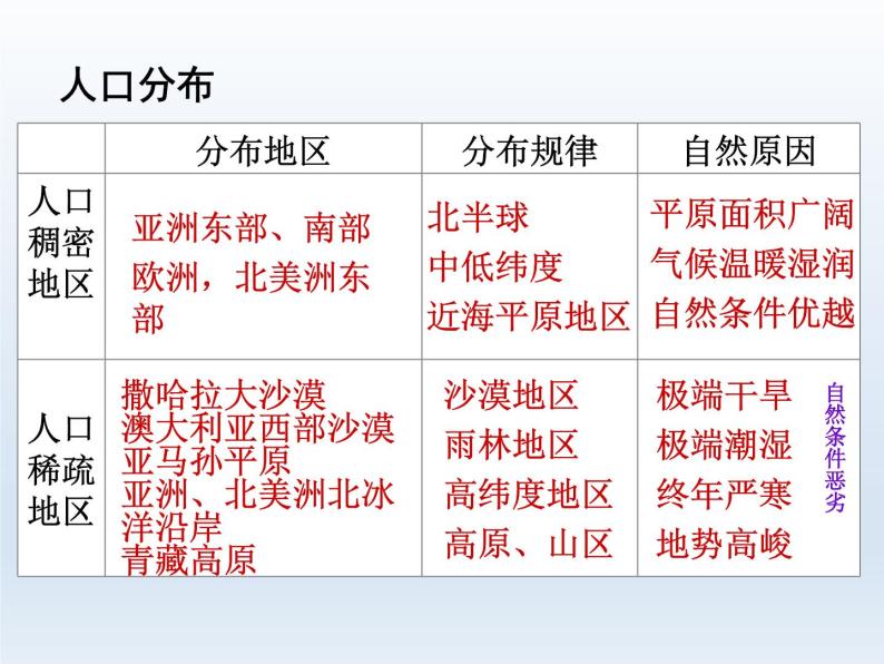 初中地理七年级地理上册第四章居民与聚落单元复习课件A04